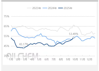 山东地炼开工率连续七周上涨至53.49%，9月以来炼油利润却缩水近六成