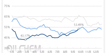 山东地炼开工率连续七周上涨至53.49%，9月以来炼油利润却缩水近六成