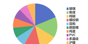 每日龙虎榜 | 期市资金日内净流入 豆粕减仓位居榜首