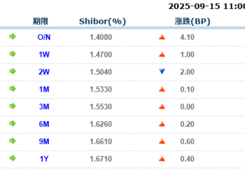 货币市场日报：9月15日