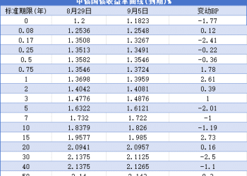【债市观察】权益回调债市「跟跌不跟涨」 收益率全周走出「V」型