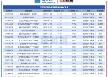 【读财报】FOF基金8月表现：平均收益率5.08% 国泰、易方达基金等旗下产品业绩居前