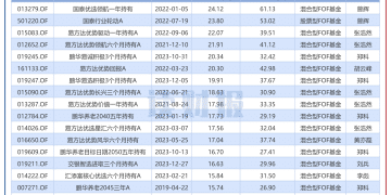 【读财报】FOF基金8月表现：平均收益率5.08% 国泰、易方达基金等旗下产品业绩居前