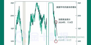 就业数据「大缩水」？美国非农人数面临年度基准修订