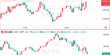 美国8月PCE增速稳定，个人支出增长超出预期！