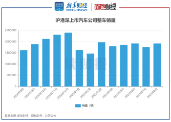 【读财报】上市车企8月销量：同比上升近两成 蔚来、上汽集团等销量增速加快