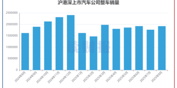 【读财报】上市车企8月销量：同比上升近两成 蔚来、上汽集团等销量增速加快