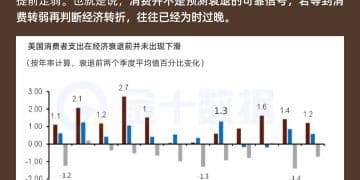 消费难做先行指标？投资走弱才预示美国衰退