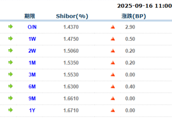 货币市场日报：9月16日