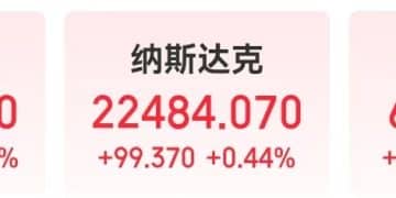道指涨近300点，特斯拉市值一夜增超4000亿元！原油、黄金收涨！美国这一关键指标出炉，美联储官员发声......