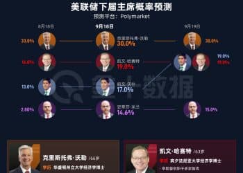 美联储降息后，下届主席候选人的市场预期有变？｜财眼