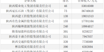 中国企业500强「排位赛」,11家陕企上榜
