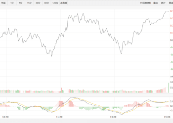 【新华500】新华500指数（989001）22日涨0.44%