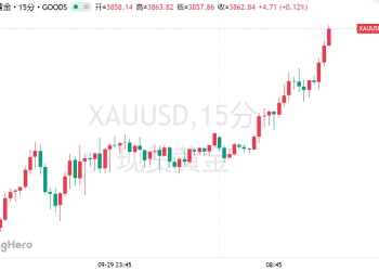 两天暴涨超100美元！黄金势不可挡，持续刷新历史新高