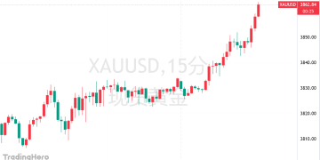两天暴涨超100美元！黄金势不可挡，持续刷新历史新高
