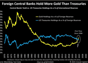 央行弃美债买黄金？真相恐怕没有那么戏剧性
