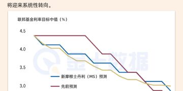 大摩预测美联储9月重启降息，利率终值瞄准2.75%-3.0%