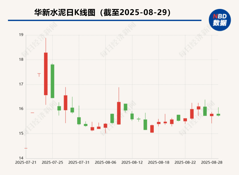 海外业务成利润「半壁江山」  华新水泥启动境外资产分拆上市