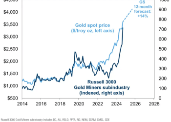 黄金暴涨38% 背后藏更大机会！高盛公布年末重磅交易策略
