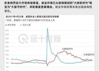 美国就业市场出现转折点：失业人数四年来首超职位空缺