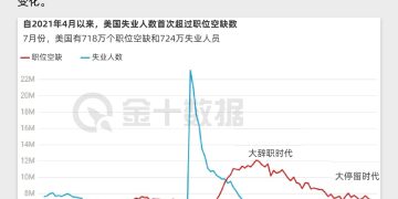 美国就业市场出现转折点：失业人数四年来首超职位空缺