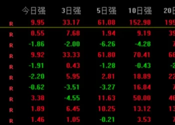 房地产批量现「连板股」，板块涨幅超20% 专家：房企销售数据仍承压