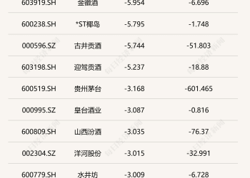 白酒指数下挫2.64%，迎驾贡酒遭遇业绩、股价「双杀」 | 酒市周报