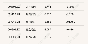 白酒指数下挫2.64%，迎驾贡酒遭遇业绩、股价「双杀」 | 酒市周报