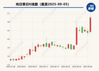 向日葵筹划收购兮璞材料控股权+贝得药业40% 股权，拟跨界半导体谋破业绩困局