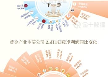 「一听金价3600，金矿笑了，金店哭了」｜财眼
