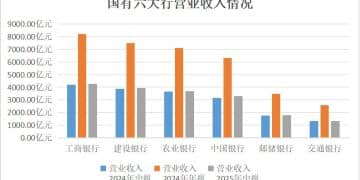 A股上市银行2025年中报业绩全景：超六成营收和净利双增，股份行、城农商行净息差分化凸显