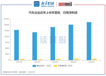 【读财报】汽车行业半年报：营收同比增长7% 比亚迪、上汽集团、潍柴动力营收超千亿