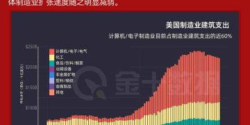 美国高科技工厂建设热潮消退