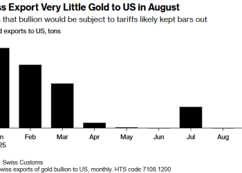 瑞士对美黄金出口暴跌99%！关税恐慌杀伤力惊人