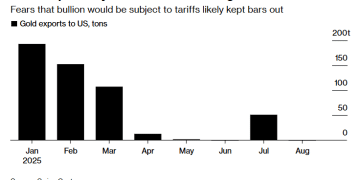 瑞士对美黄金出口暴跌99%！关税恐慌杀伤力惊人
