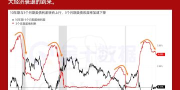 衰退警报再现：美债利差发出关键信号