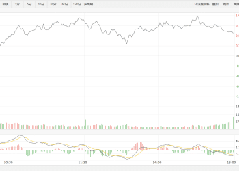 【新华500】新华500指数（989001）25日涨0.6%