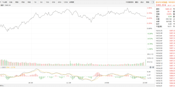 【新华500】新华500指数（989001）25日涨0.6%