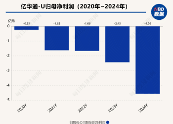 「氢能第一股」亿华通资产重组泡汤  5年亏损超10亿元后如何破局？