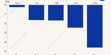 「氢能第一股」亿华通资产重组泡汤  5年亏损超10亿元后如何破局？