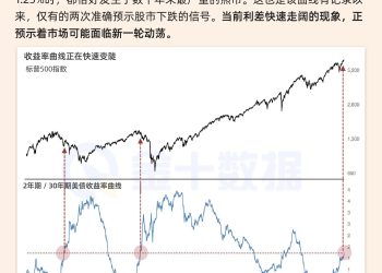 收益率曲线拉响警报！历史预示熊市将至？