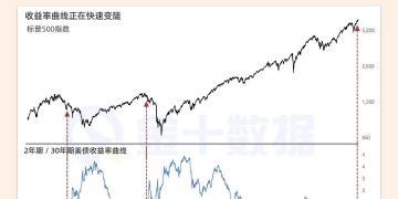 收益率曲线拉响警报！历史预示熊市将至？