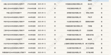 销售火爆！多只产品首日结束募集，第二批科创债ETF最大募集规模约420亿元