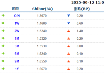 货币市场日报：9月12日