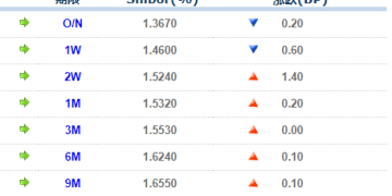货币市场日报：9月12日