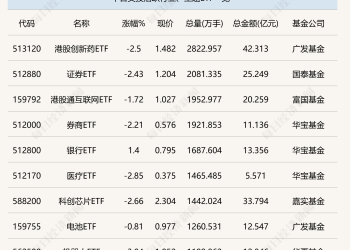 行业ETF风向标丨金融类ETF交易活跃度提升，9只银行ETF半日涨幅超1%