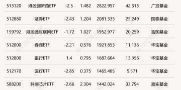 行业ETF风向标丨金融类ETF交易活跃度提升，9只银行ETF半日涨幅超1%