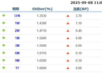 货币市场日报：9月8日