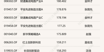 「9・24 行情」一周年：主动权益基金 「翻倍基」批量涌现，长期配置逻辑成关键