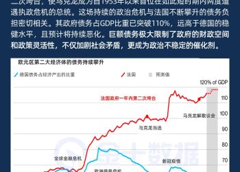 高债务负担触发政治风暴！欧洲第二大经济体深陷危机